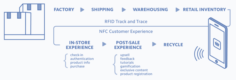 Product Lifecycle of RFID vs NFC
