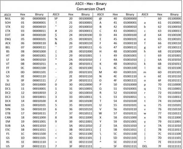 ASCII HEX Binary Conversion Chart